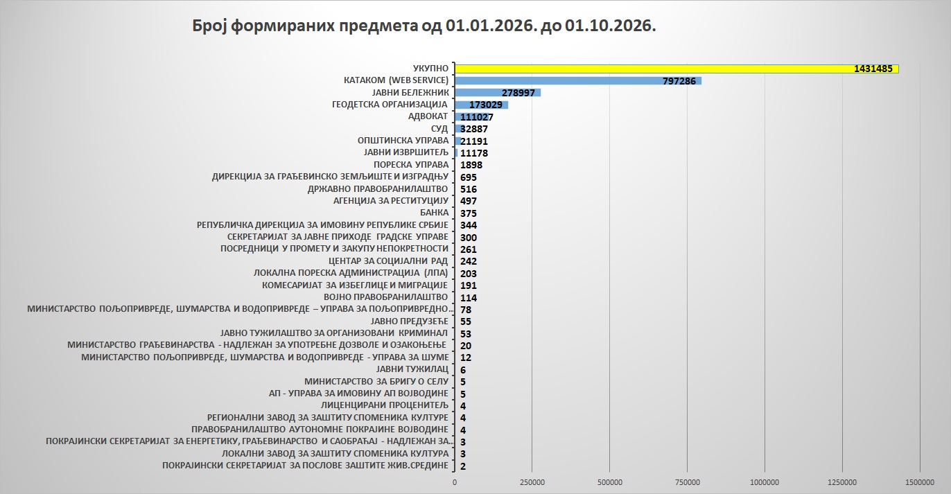 /content/images/stranice/statistika/2026/10/Grafik 7.jpg